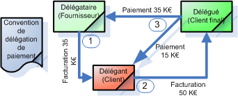 Délégation de créance modèle